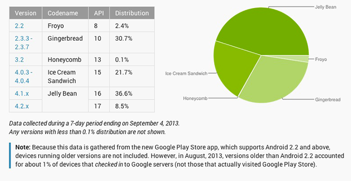 android distribution august Android Distribution Numbers out, Jelly Bean on top!